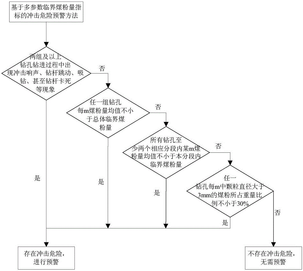 Impact risk warning method on basis of multi-parameter critical coal dust quantity indexes