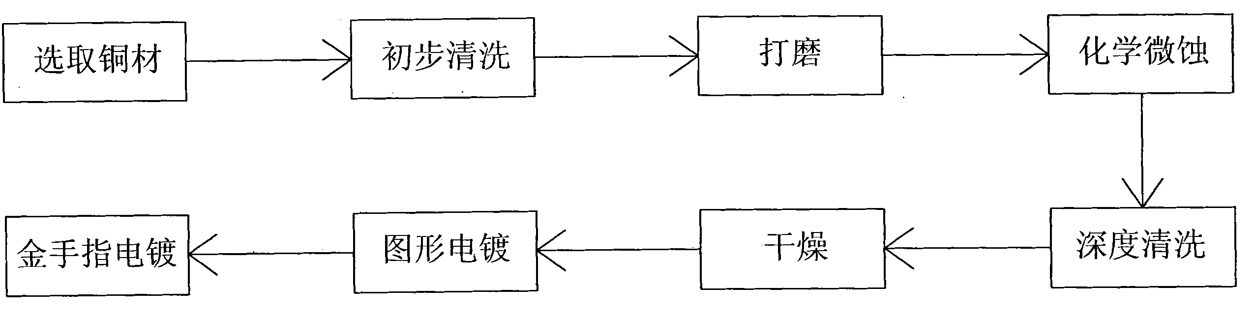 Processing technology of golden finger