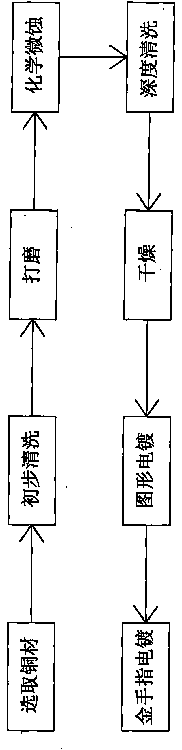 Processing technology of golden finger