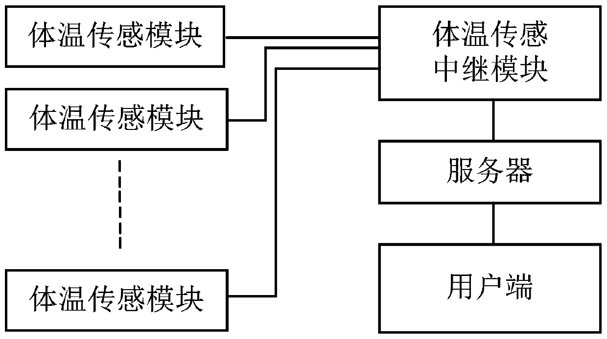 Human body temperature measurement system