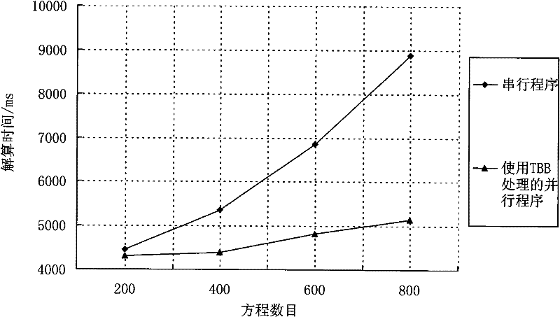 Multi-core parallel method for continuous system simulation based on TBB threading building blocks