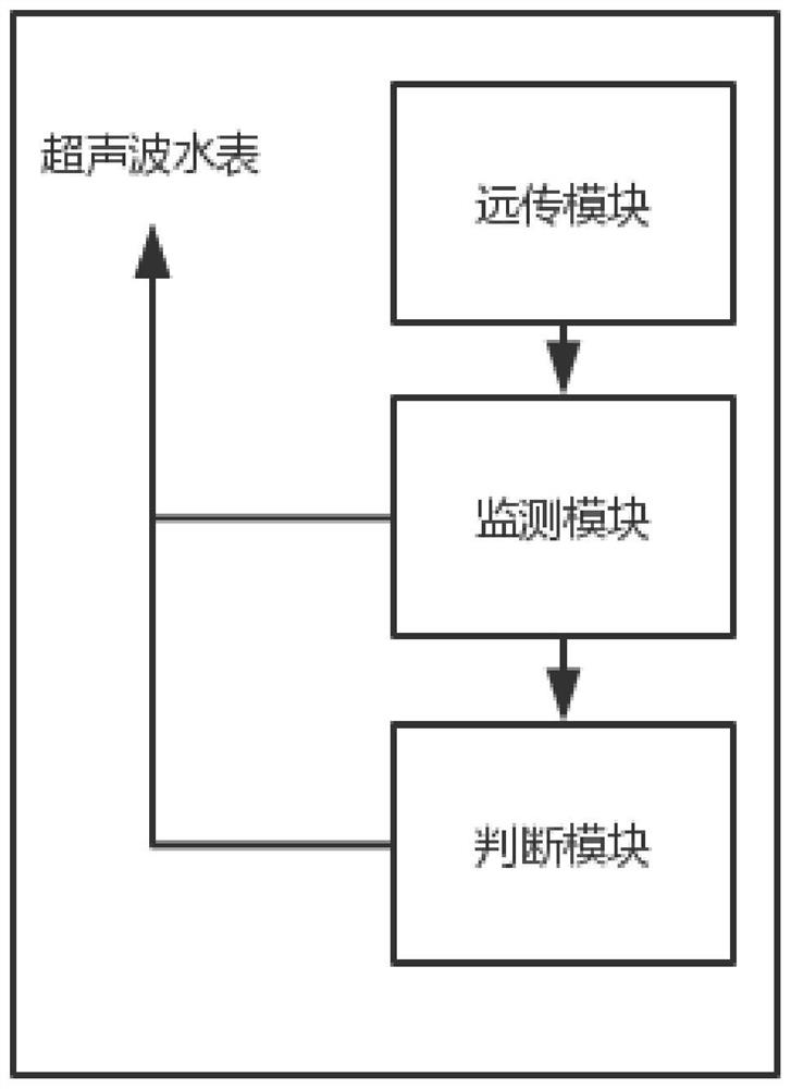 Wireless remote transmission ultrasonic water meter capable of monitoring water supply network in real time