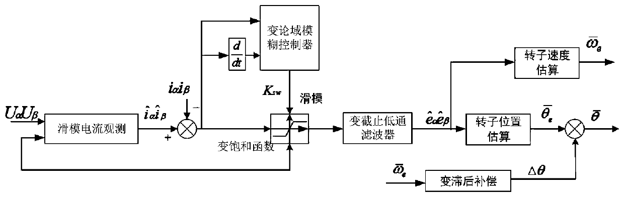 Optimized permanent magnet synchronous motor sensorless control method