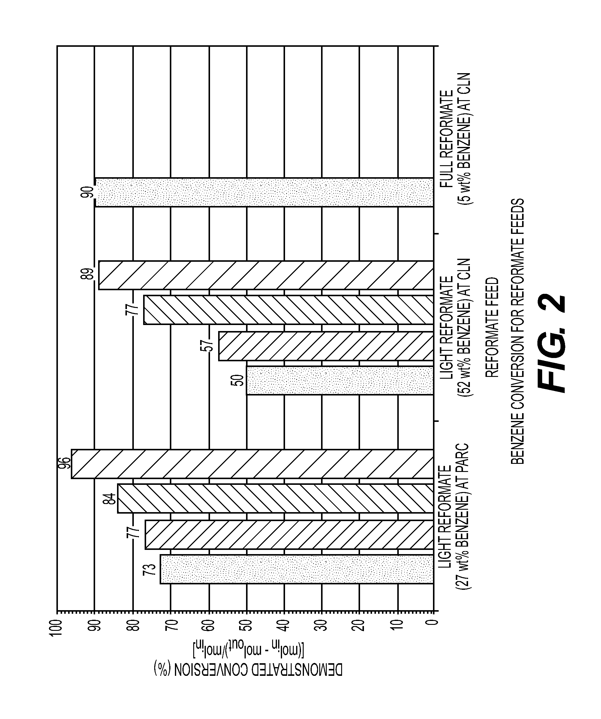 Process for making high octane gasoline with reduced benzene content by benzene alkylation at high benzene conversion