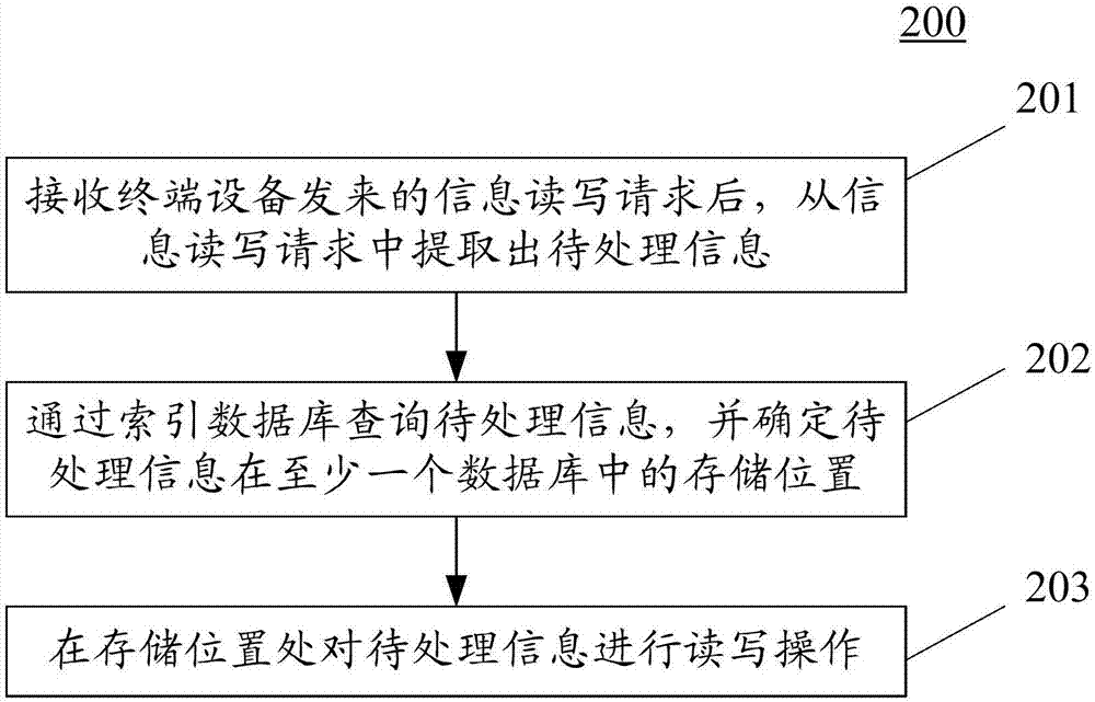 Method and device used for processing information