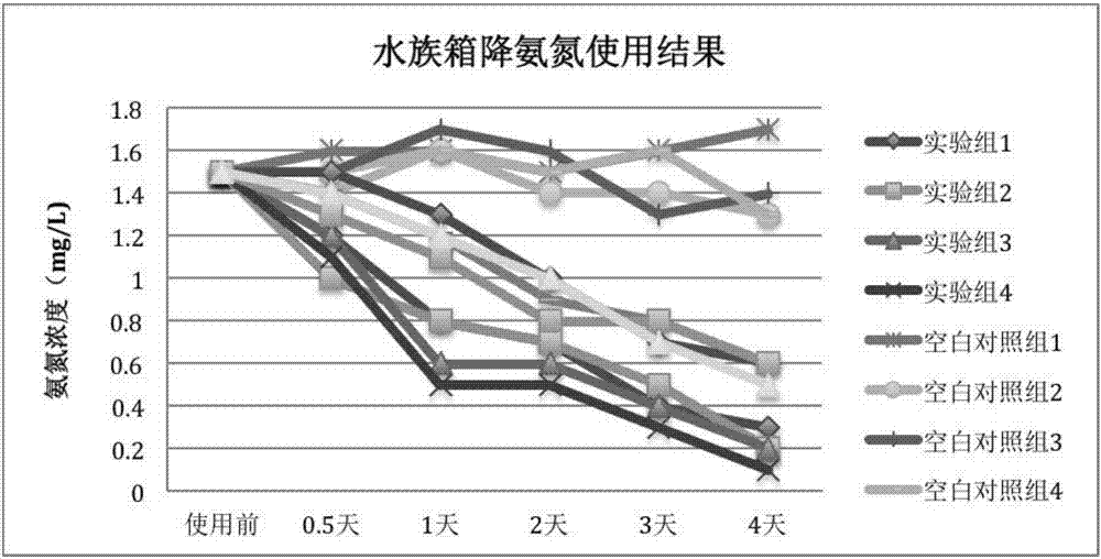 Compound bacterium enzyme preparation for improving water quality as well as preparation method and application of compound bacterium enzyme preparation