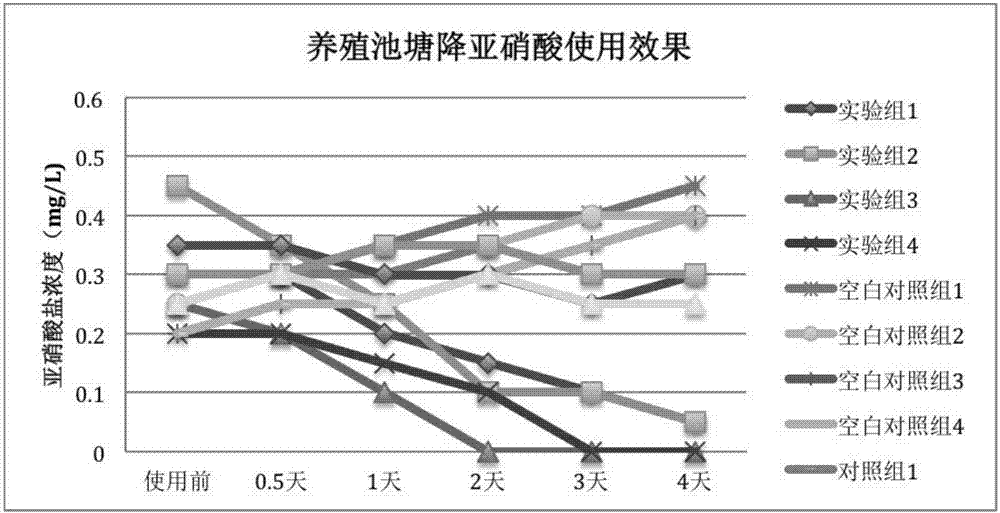 Compound bacterium enzyme preparation for improving water quality as well as preparation method and application of compound bacterium enzyme preparation