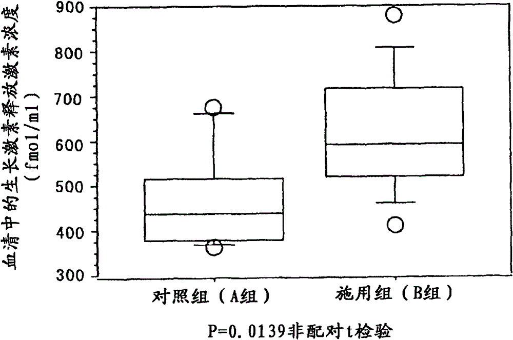 growth hormone secretion enhancer