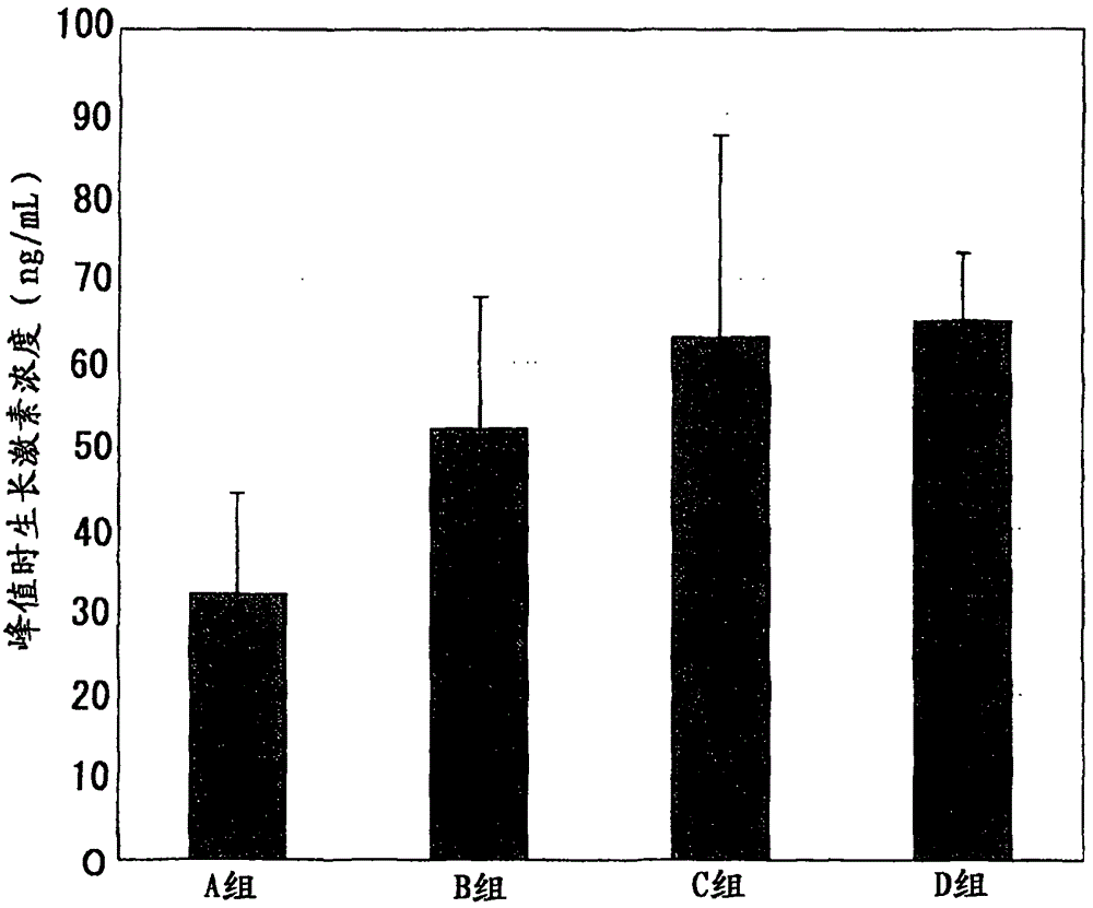 growth hormone secretion enhancer