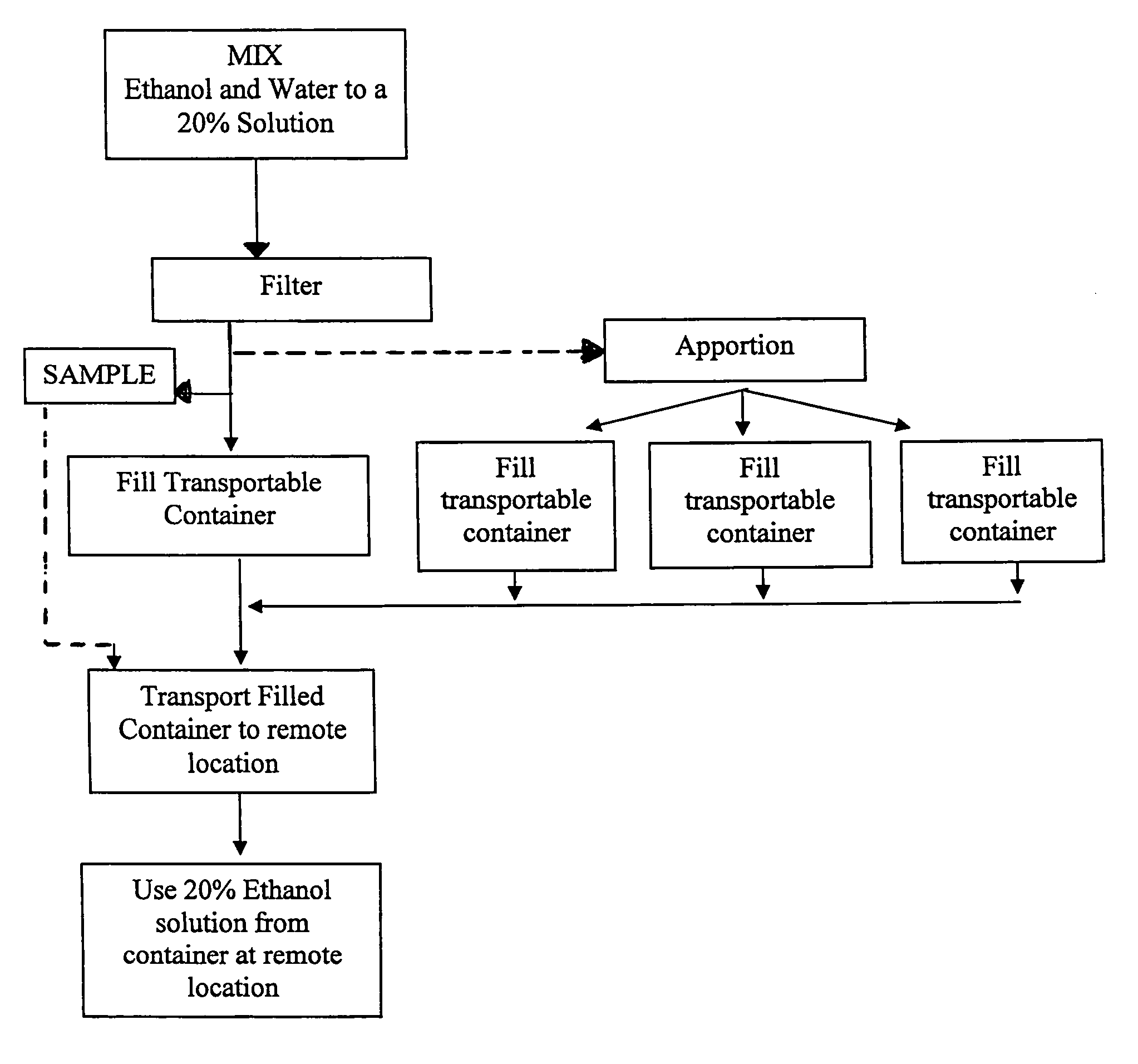 System for providing 20% ethanol solutions that meet bioburden and endotoxin requirements