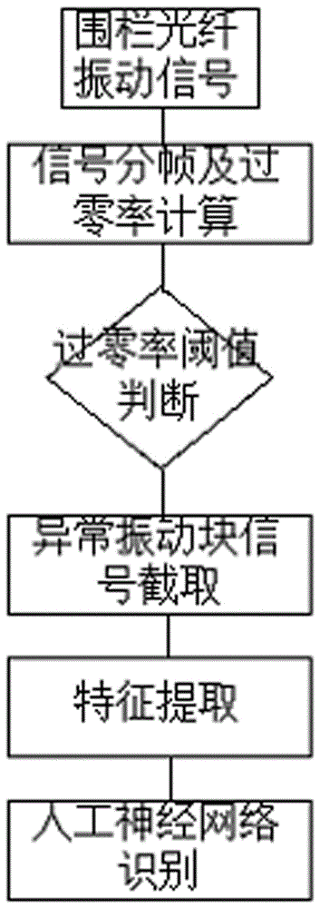 Fence intrusion identification method for fiber fence security protection system