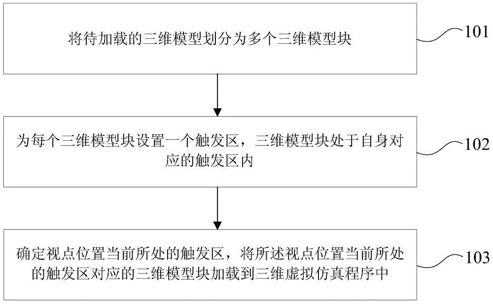 Loading method and device of complex three-dimensional model in three-dimensional virtual simulation