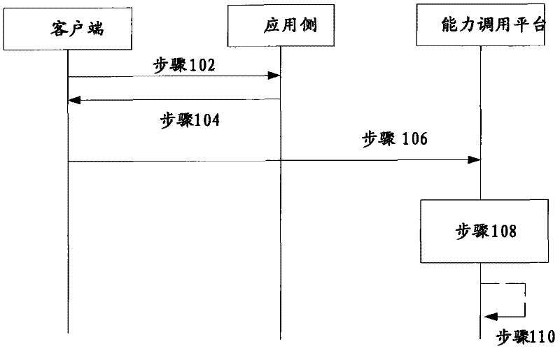 Capacity calling method, capacity calling request device, capacity calling platform and capacity calling system