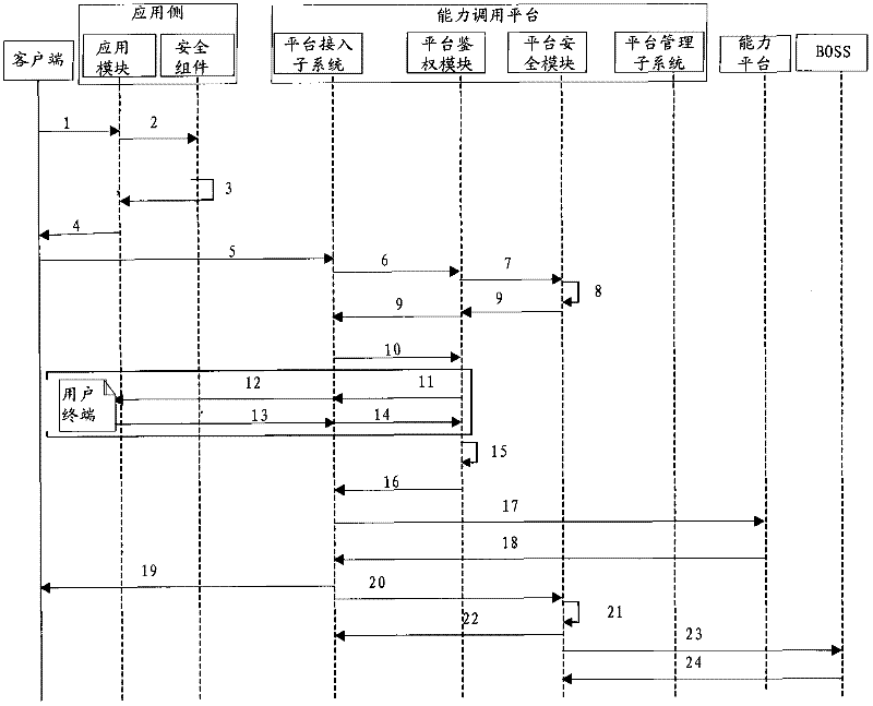 Capacity calling method, capacity calling request device, capacity calling platform and capacity calling system