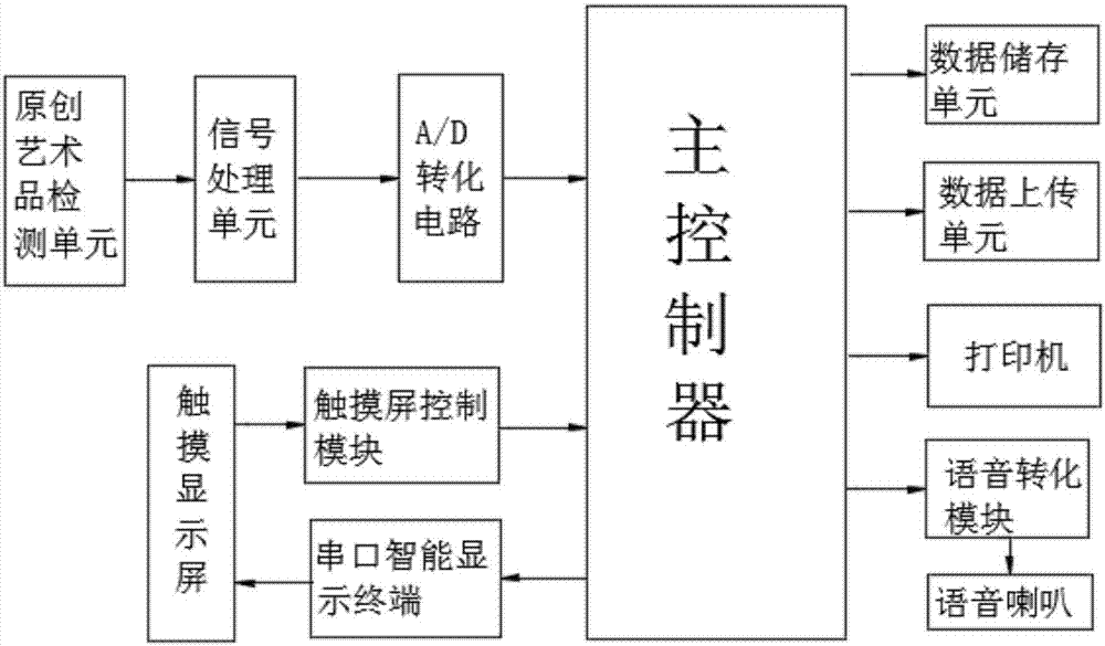 Original artwork pricing evaluation system processing method through large data analysis