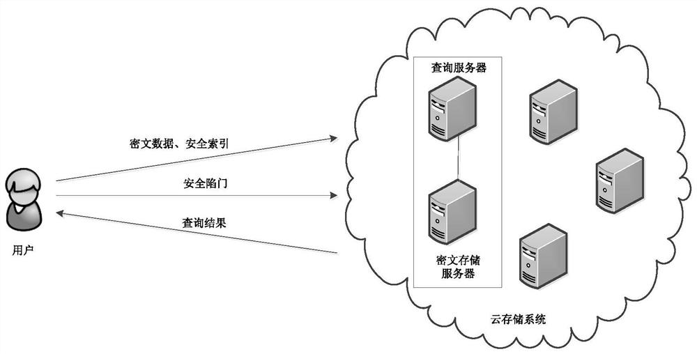 A searchable encryption method and system supporting skyline query