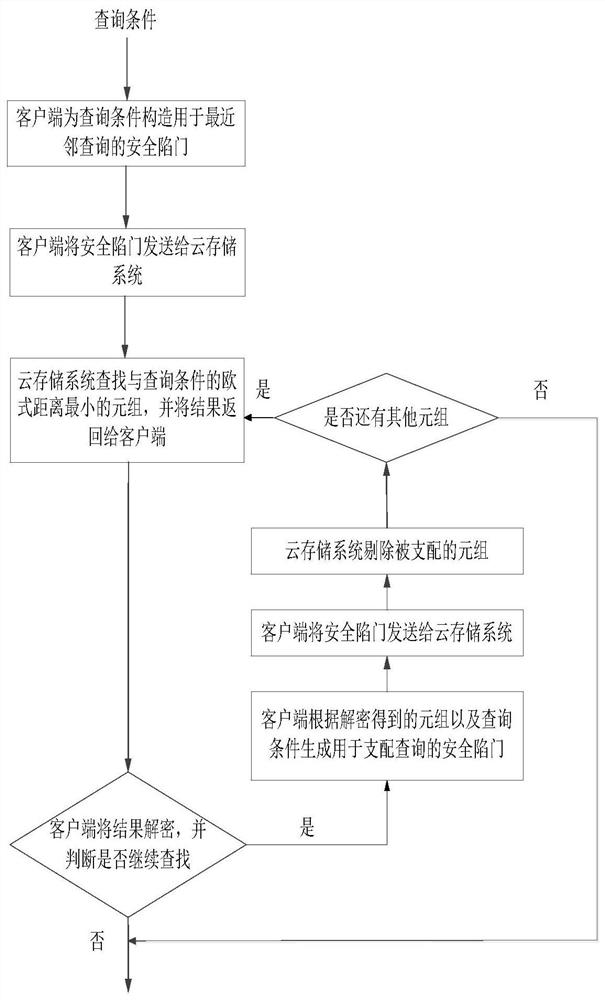 A searchable encryption method and system supporting skyline query