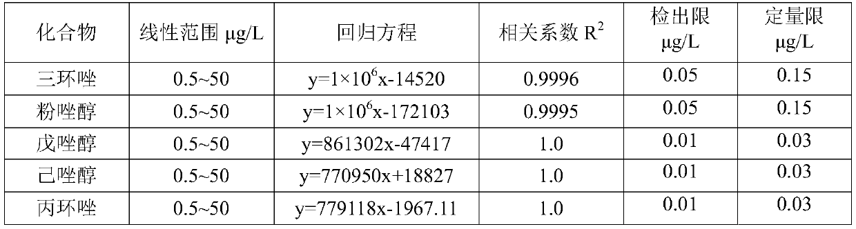 Method for rapidly detecting triazole bactericides in soil