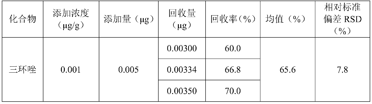 Method for rapidly detecting triazole bactericides in soil