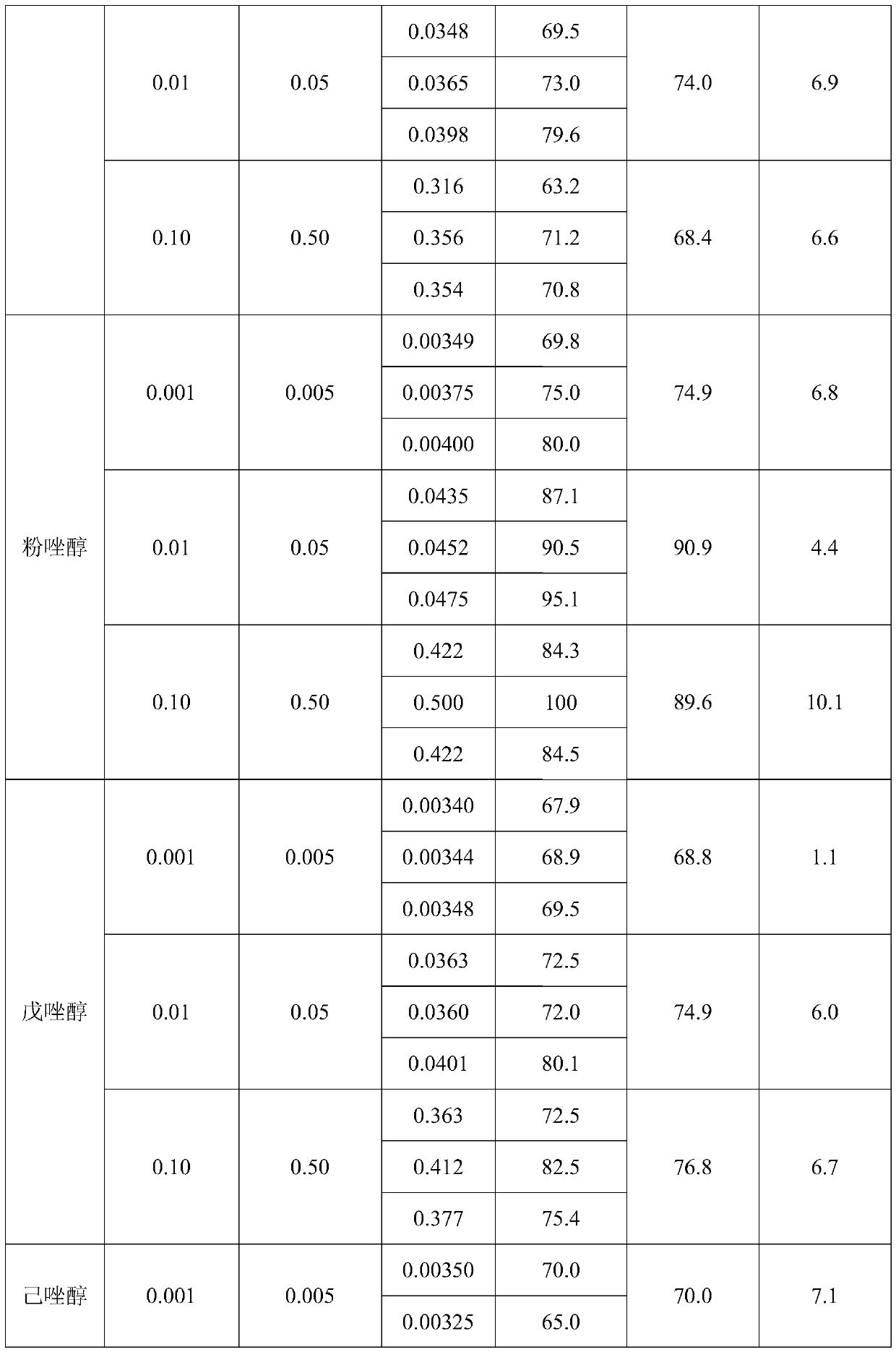 Method for rapidly detecting triazole bactericides in soil