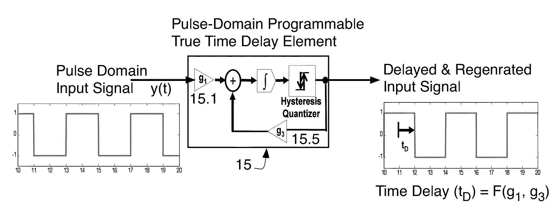 Time encoded circuits and methods and a time encoder based beamformer for use in receiving and transmitting applications