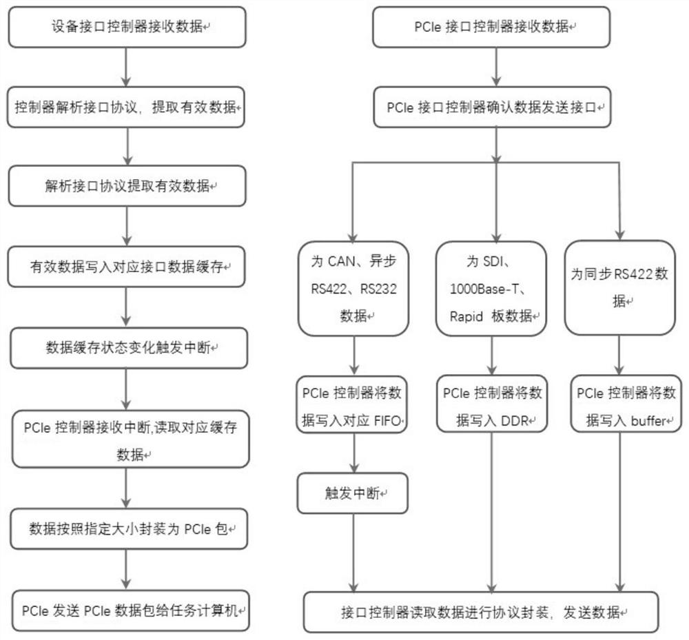 Unified access and protocol conversion board card for heterogeneous equipment of unmanned aerial vehicle