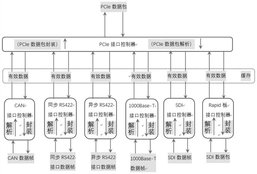 Unified access and protocol conversion board card for heterogeneous equipment of unmanned aerial vehicle