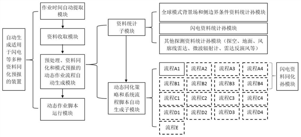 Device for automatically generating assimilation forecast suitable for various data such as lightning