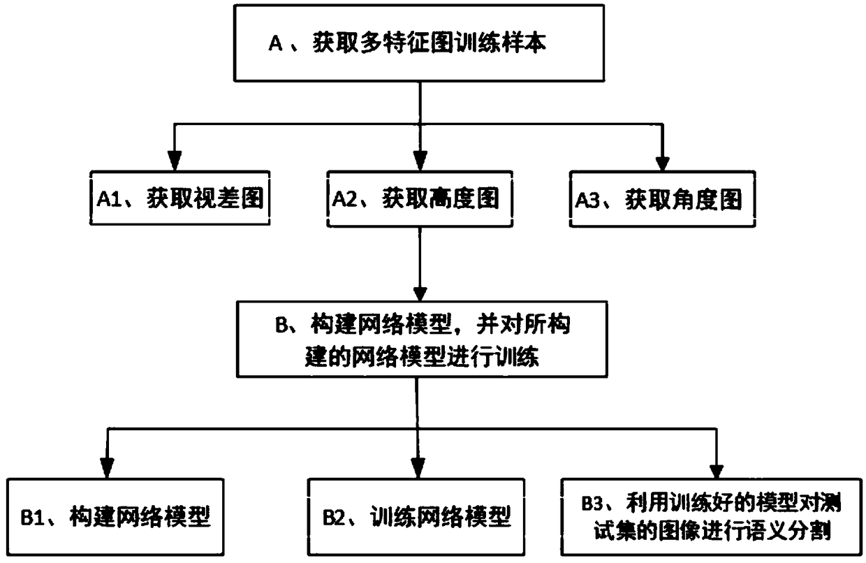 Traffic image semantic segmentation method based on multi-feature map