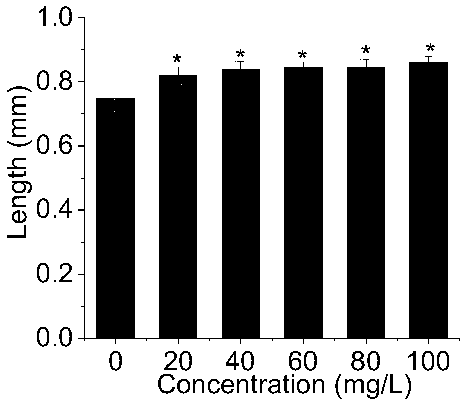 Preparation method of Pueraria lobata polysaccharide and application of Pueraria lobata polysaccharide as a growth promoter