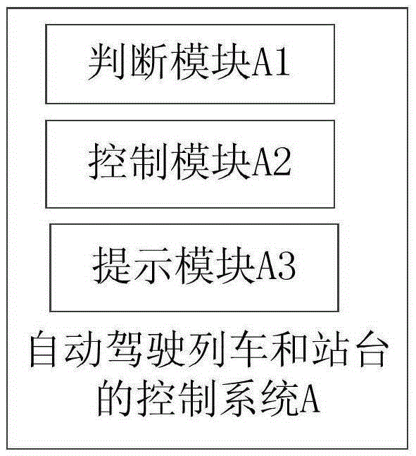 Control system for automatic driving trains and platforms