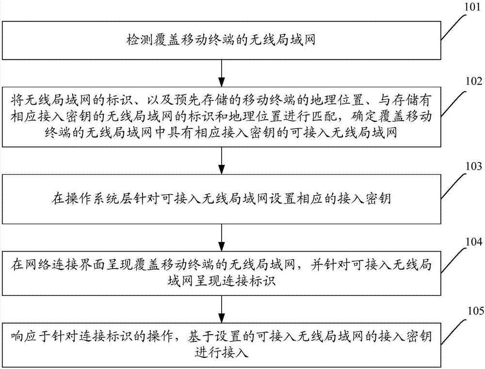 Wireless local area network connecting method and mobile terminal