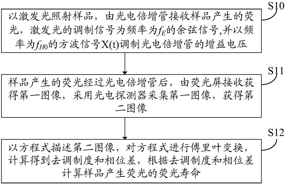 Method and system for measuring fluorescence lifetime