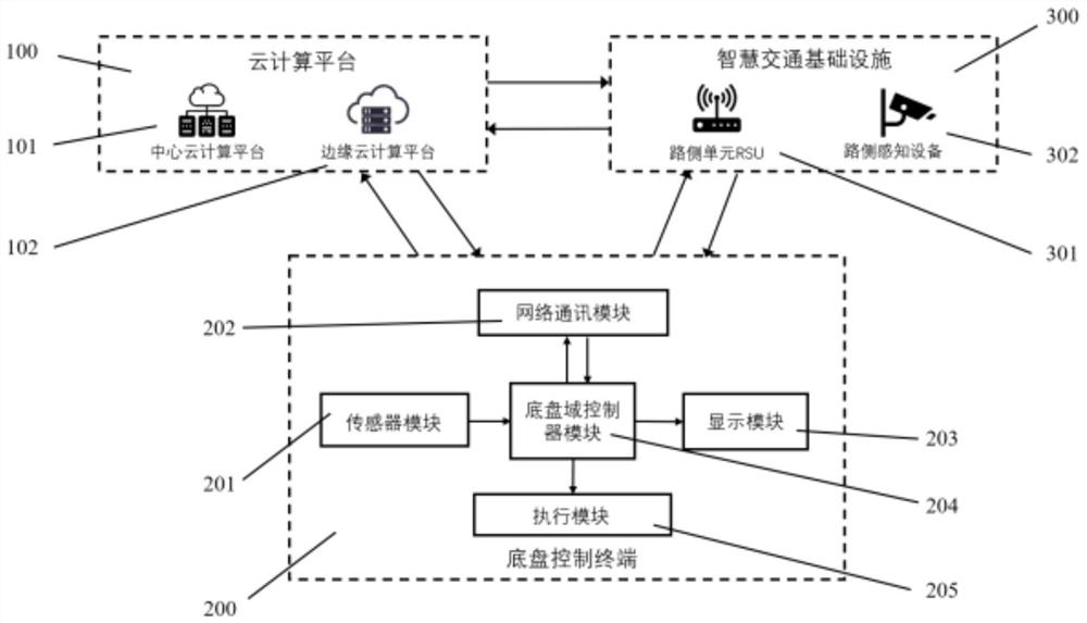 Network connection type cloud control intelligent drive-by-wire chassis control system and control method thereof