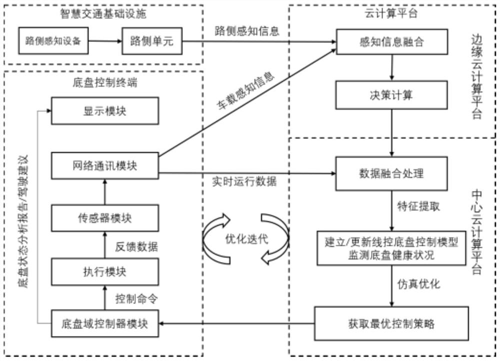 Network connection type cloud control intelligent drive-by-wire chassis control system and control method thereof