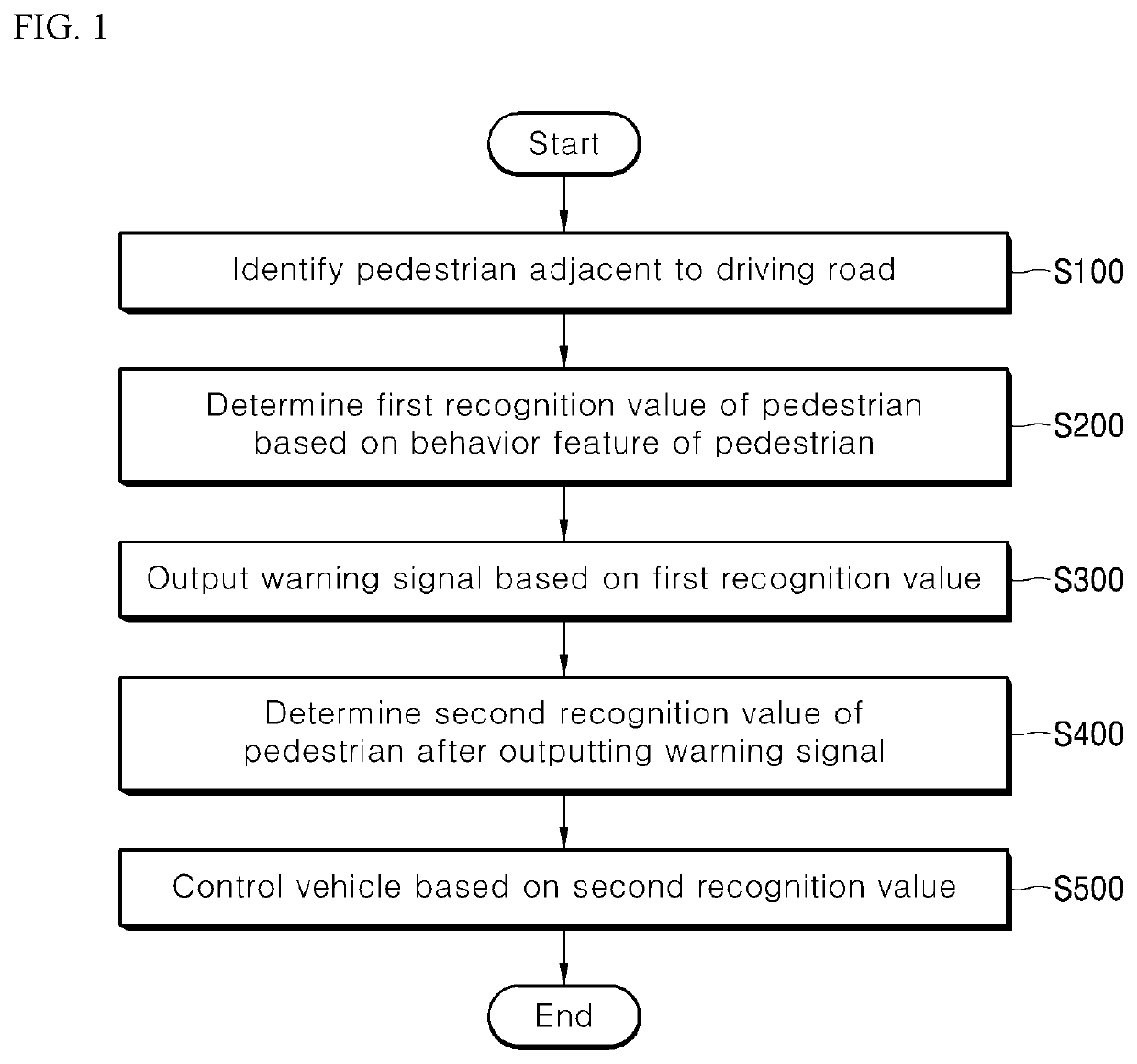 Method of controlling vehicle considering adjacent pedestrian's behavior