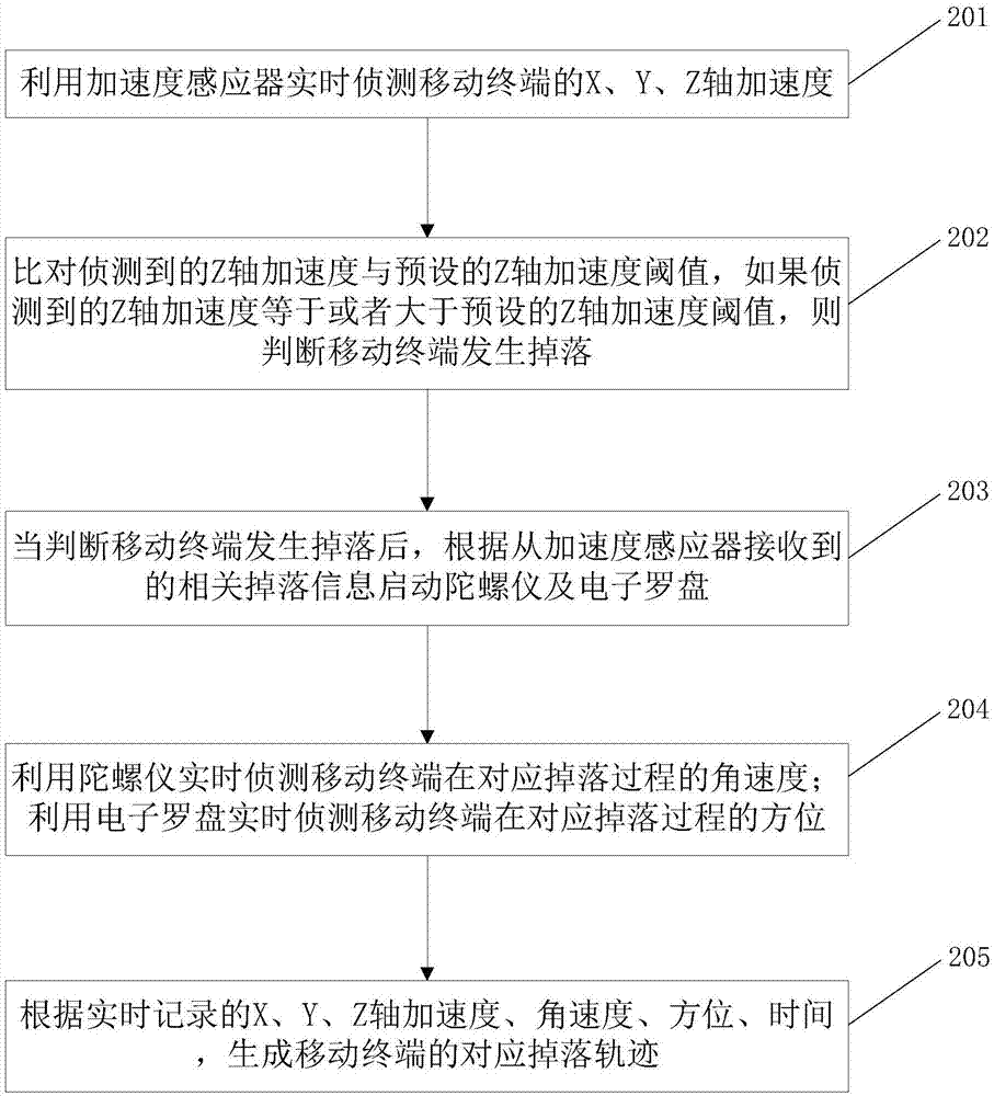 Mobile terminal falling detection method and mobile terminal