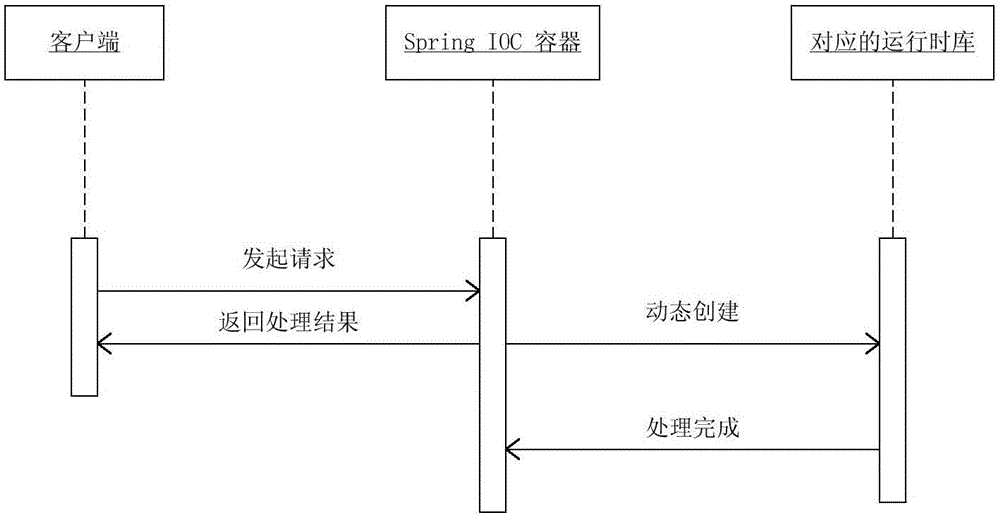 Integrated control system based on dynamical creating objects of Spring dependency injection