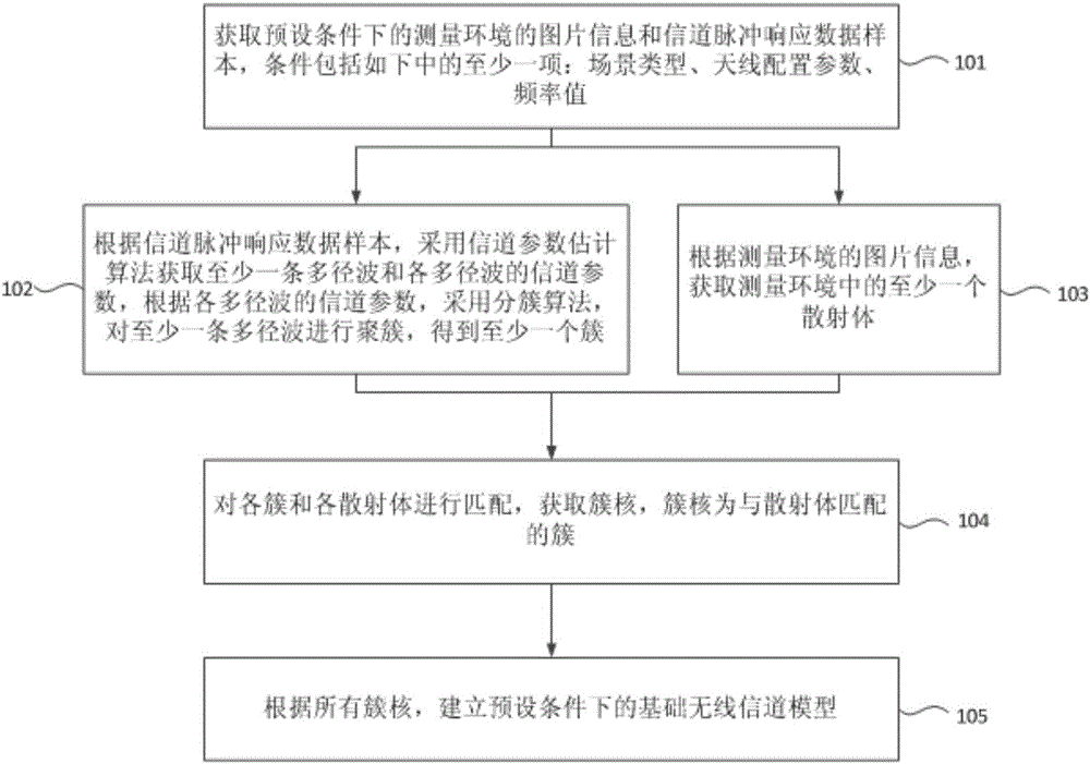 Big data mining-based wireless channel modeling method