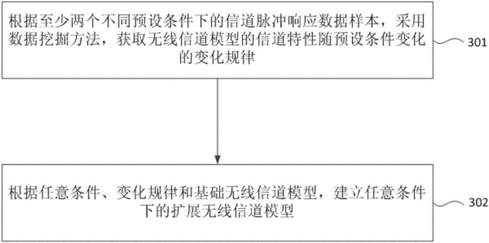 Big data mining-based wireless channel modeling method