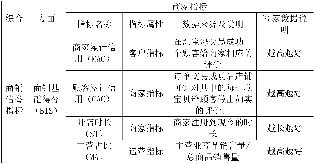 Multidimensional information fusion-based comprehensive e-commerce product scoring method