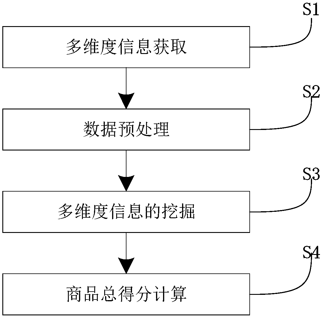 Multidimensional information fusion-based comprehensive e-commerce product scoring method