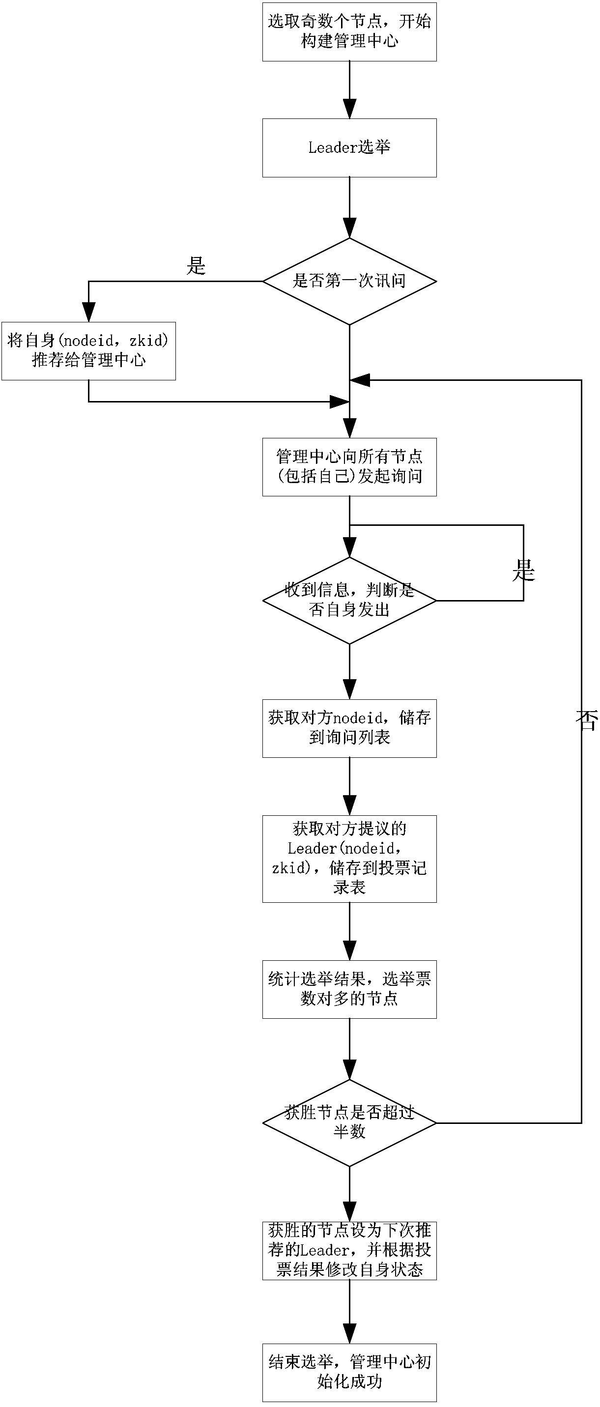 ZooKeeper-based distributed application management method