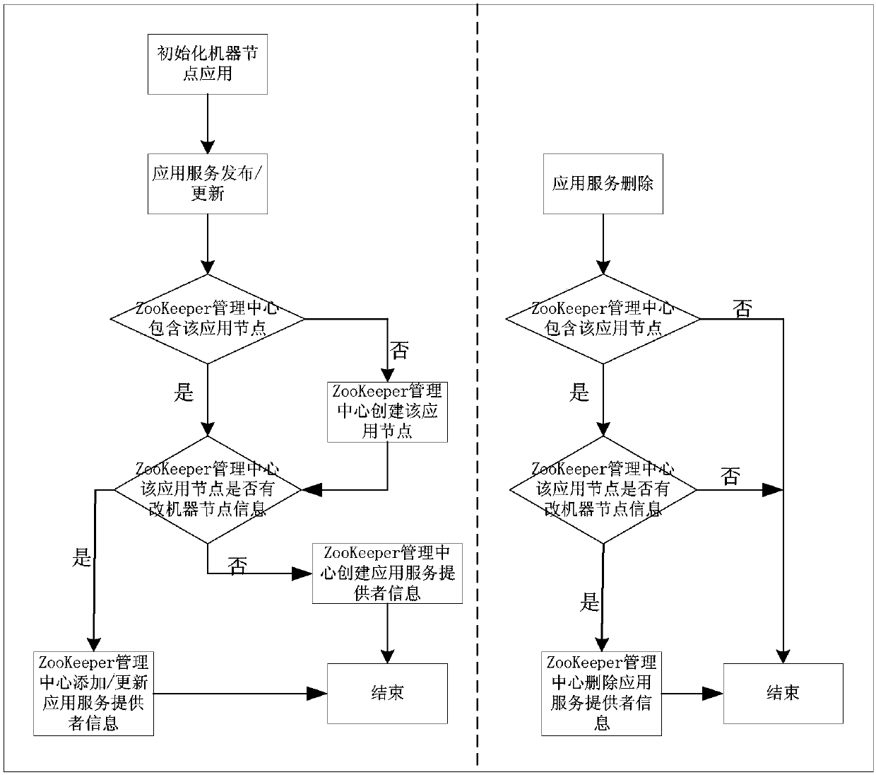 ZooKeeper-based distributed application management method