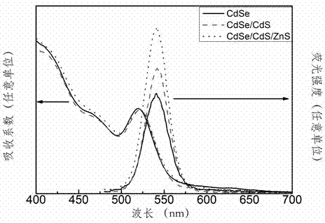 Synthetic method for preparing CdSe/CdS/ZnS core-shell structure quantum dots by acid assistance