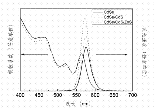 Synthetic method for preparing CdSe/CdS/ZnS core-shell structure quantum dots by acid assistance