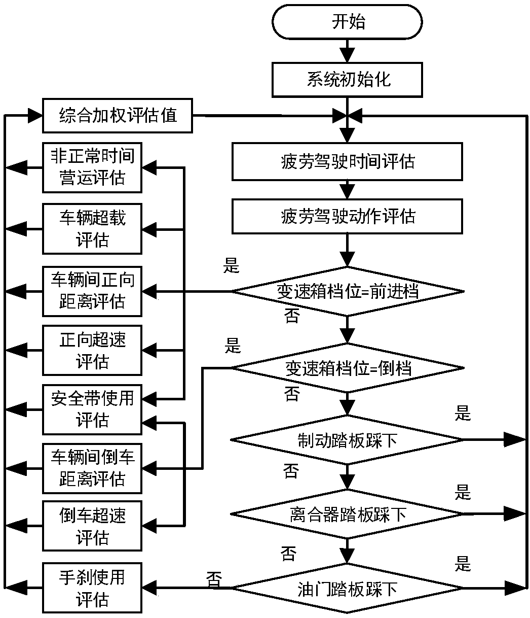 A method for working a large passenger car insurance premium evaluation device