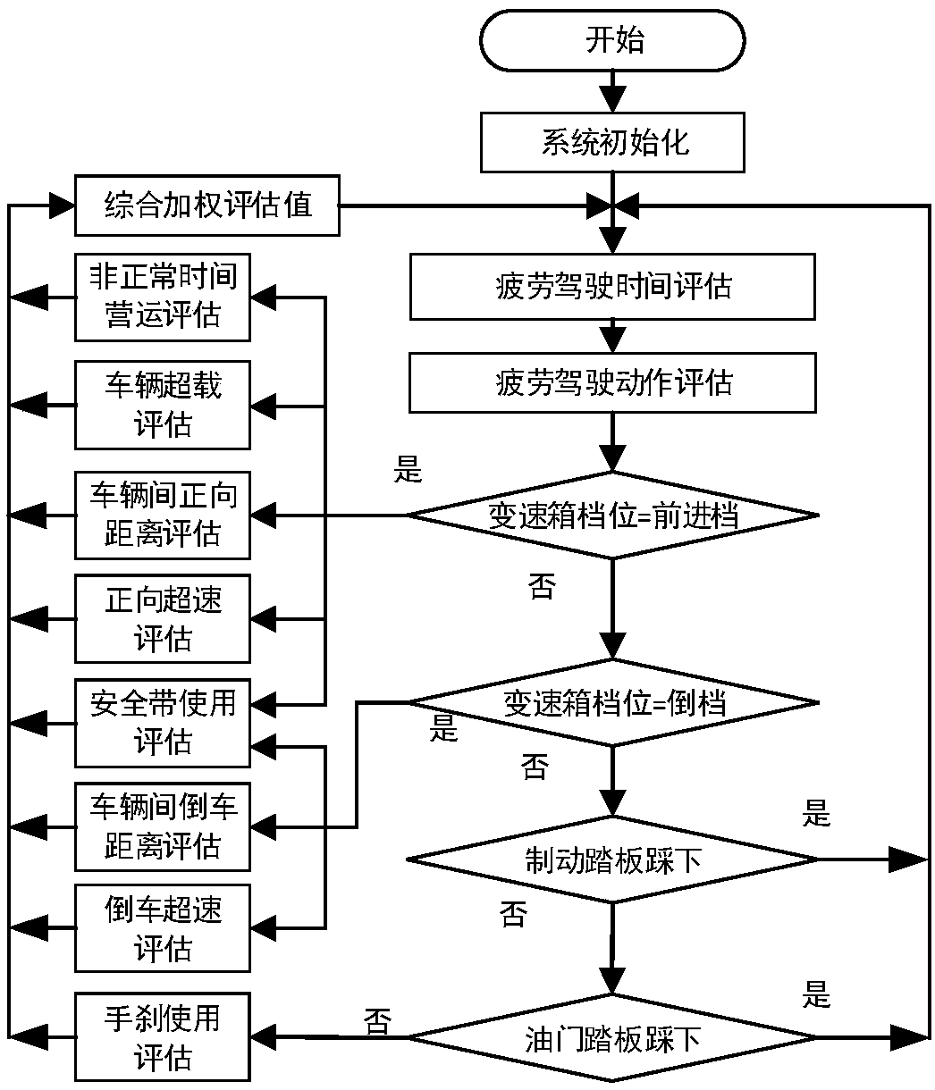 A method for working a large passenger car insurance premium evaluation device