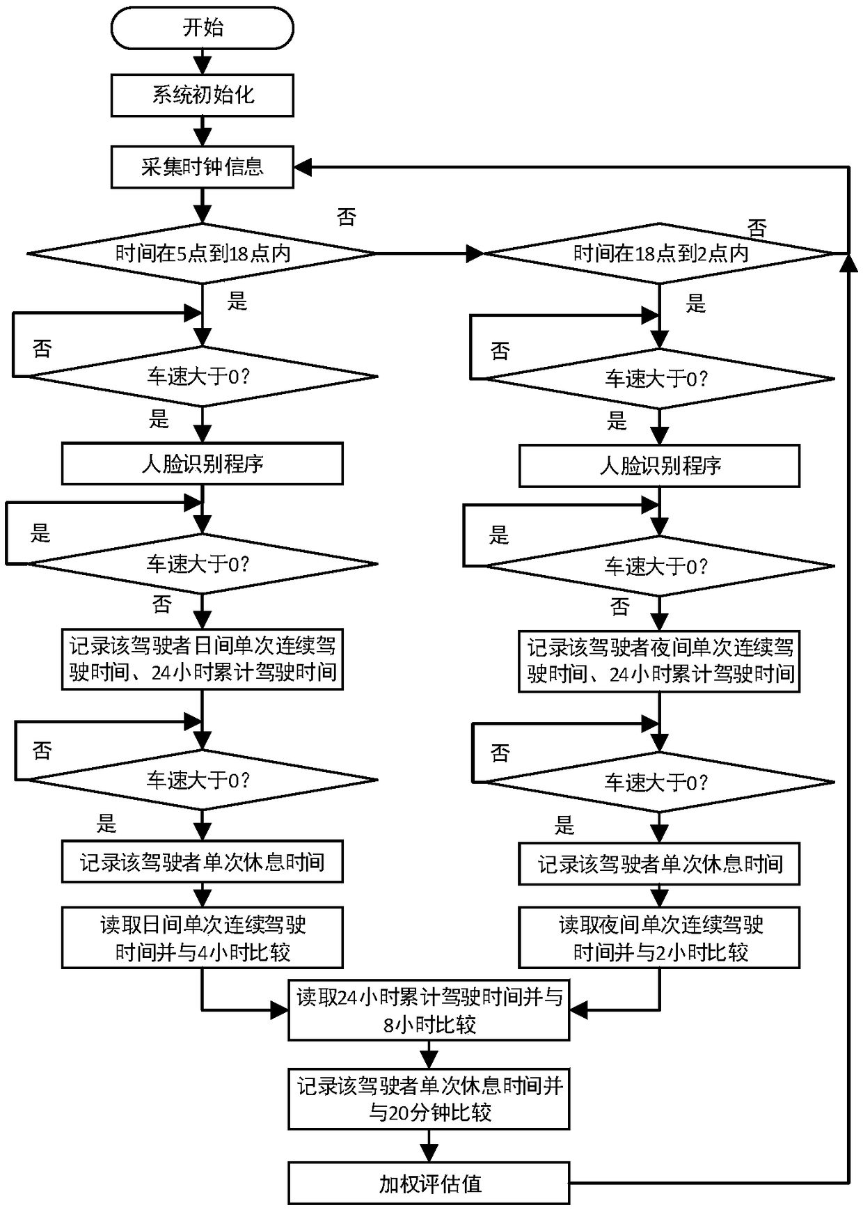 A method for working a large passenger car insurance premium evaluation device