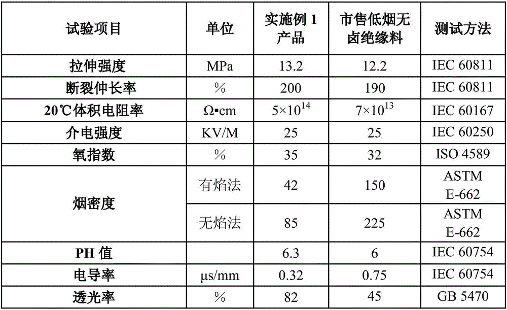 Low-smoke-amount non-halogen flame-retardant cable compound and preparation method thereof